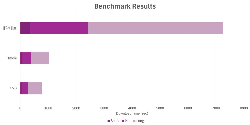 Benchmark Results